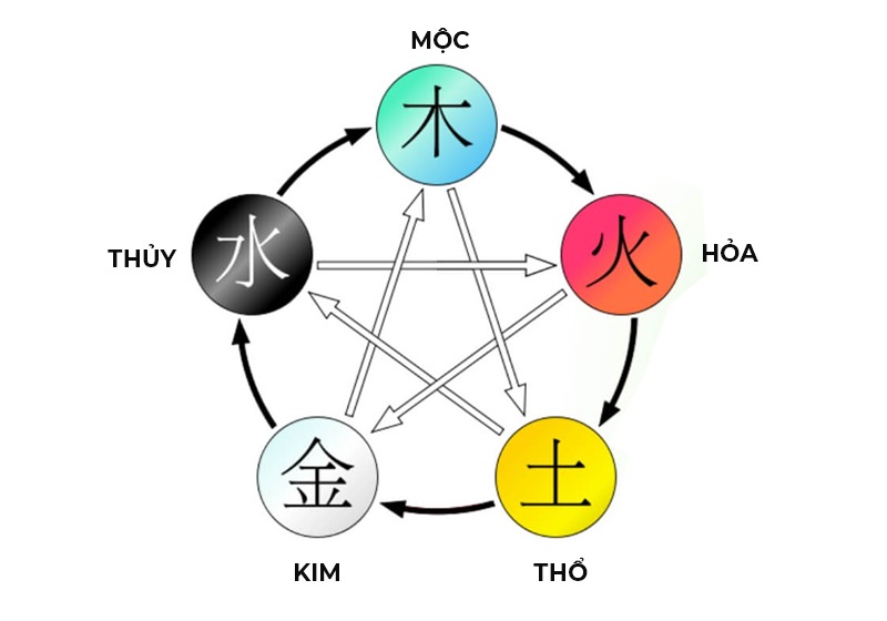 Kim Mộc Thuỷ Hoả Thổ: Bí Ẩn Của Ngũ Hành Trong Phong Thuỷ Và Bản Hòa Ca Của Thiên – Địa – Nhân